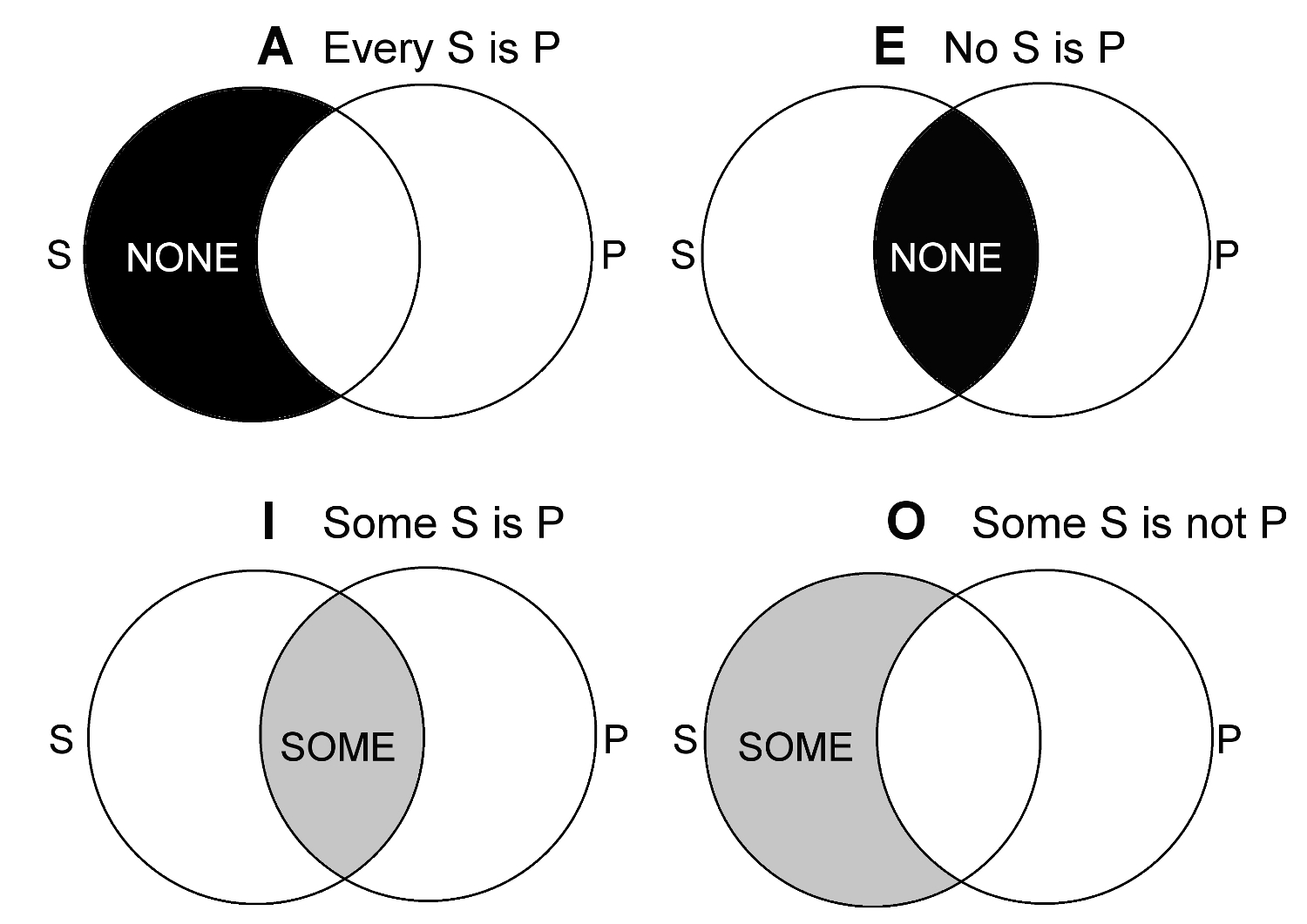 Venn Diagrams for the four terms of Syllogistic Logic of Aristotle